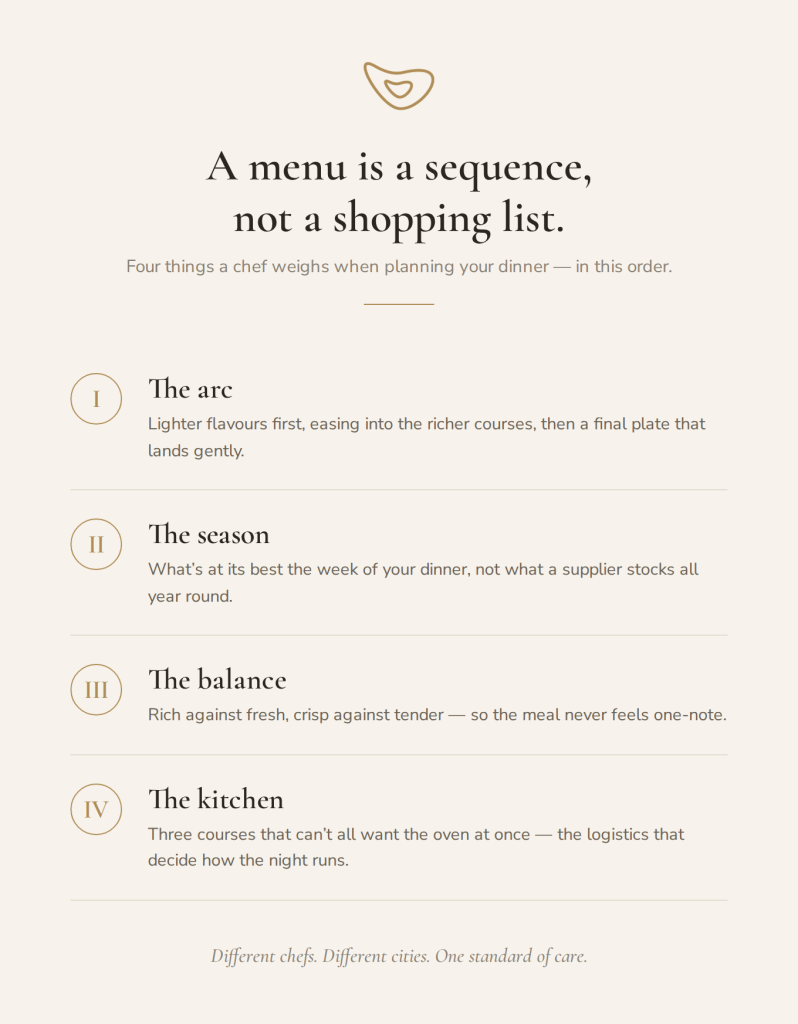 a menu is a sequence, not a shopping list